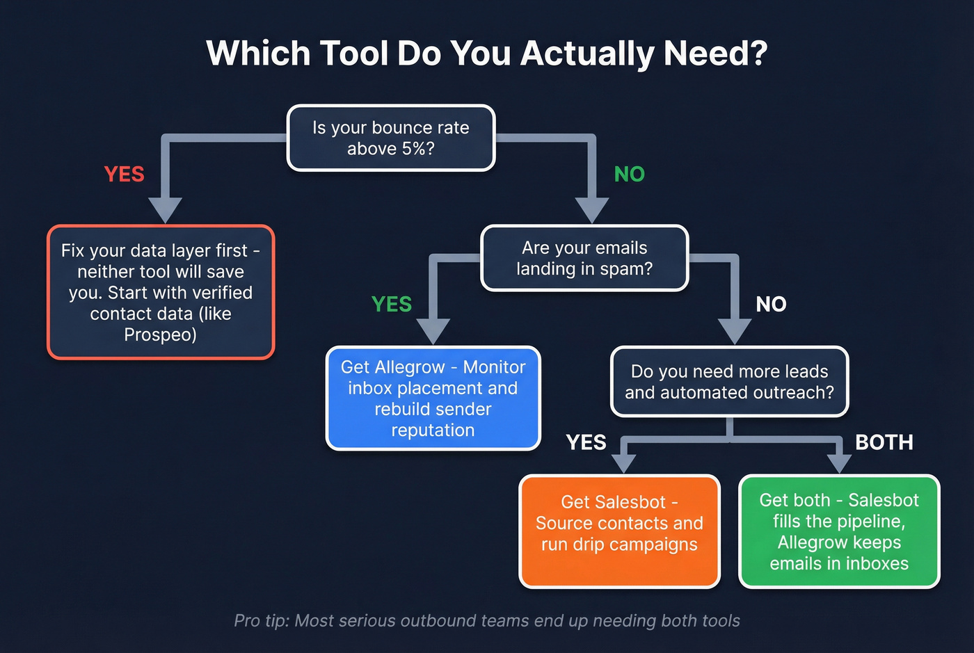 Decision flowchart for choosing Allegrow, Salesbot, or both