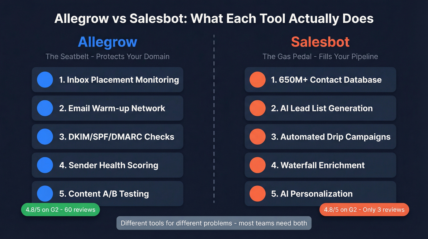 Allegrow vs Salesbot head-to-head comparison diagram