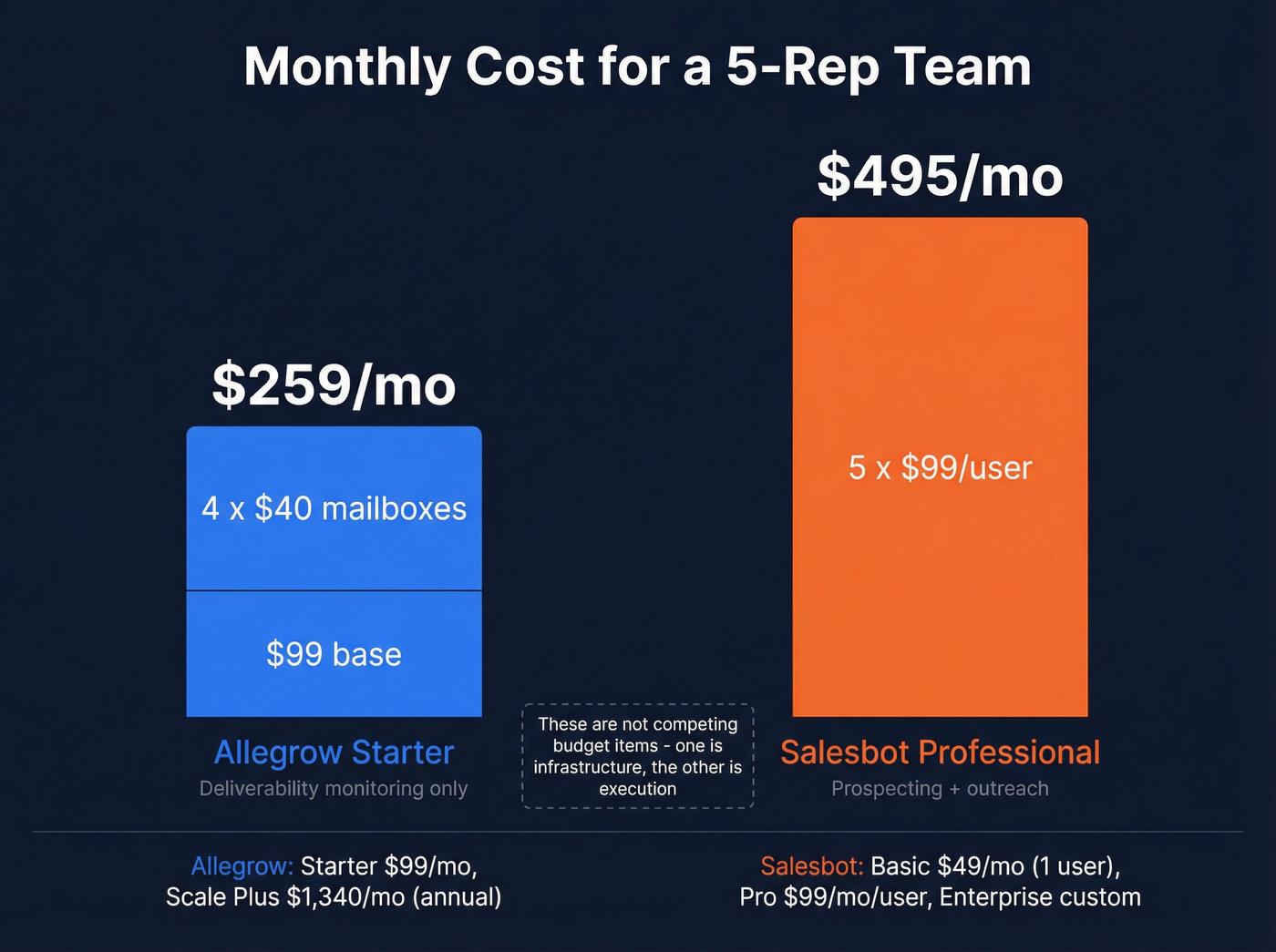 Pricing comparison for 5-rep team across both tools