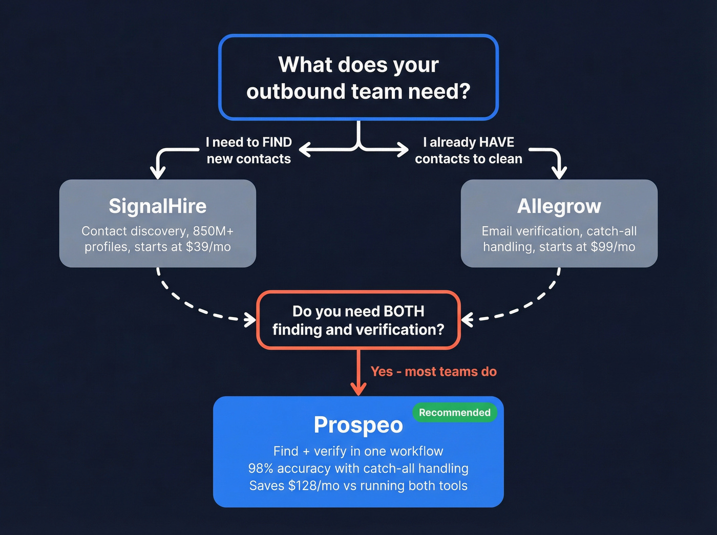 Decision tree for choosing Allegrow, SignalHire, or Prospeo