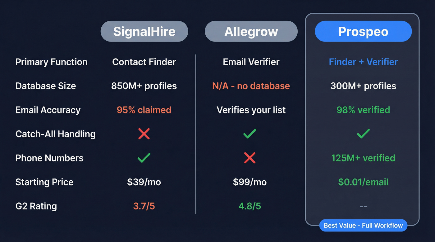 Allegrow vs SignalHire vs Prospeo feature comparison