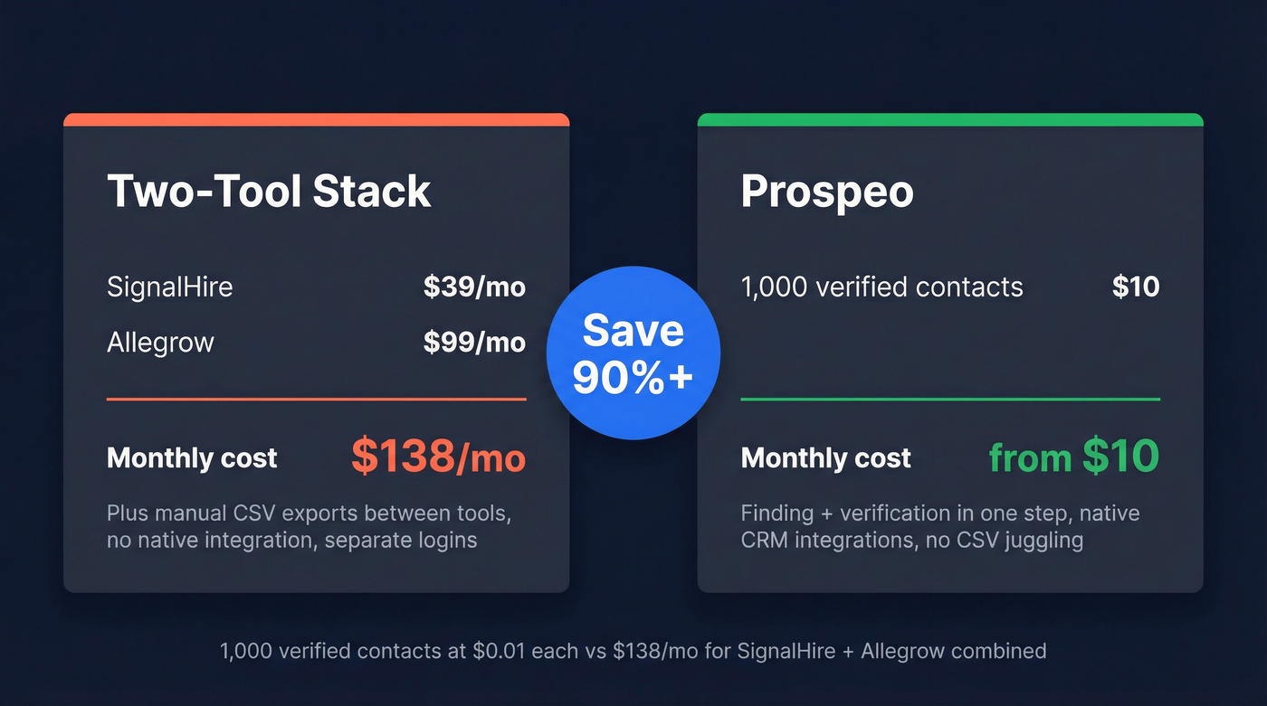 Cost comparison stat card showing two-tool vs Prospeo savings