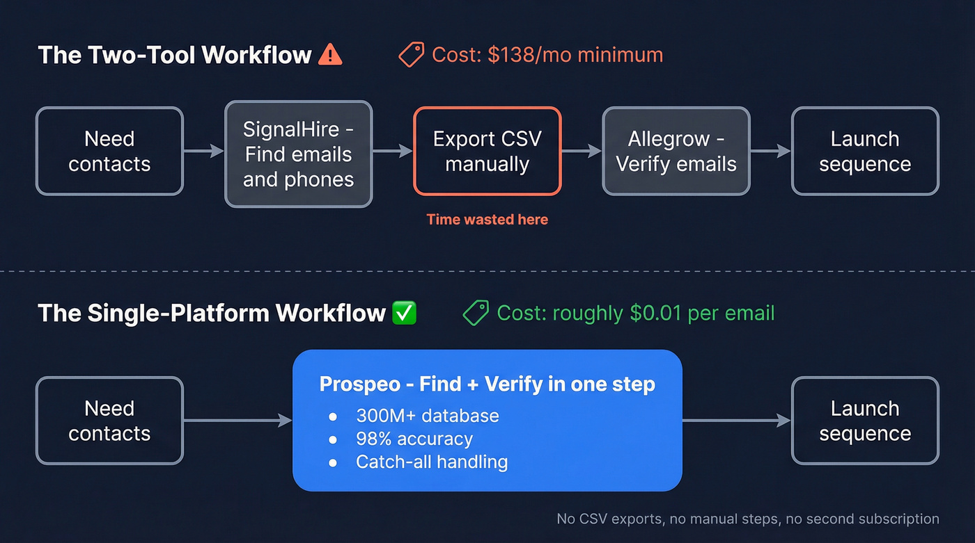 Two-tool workflow vs single platform workflow diagram
