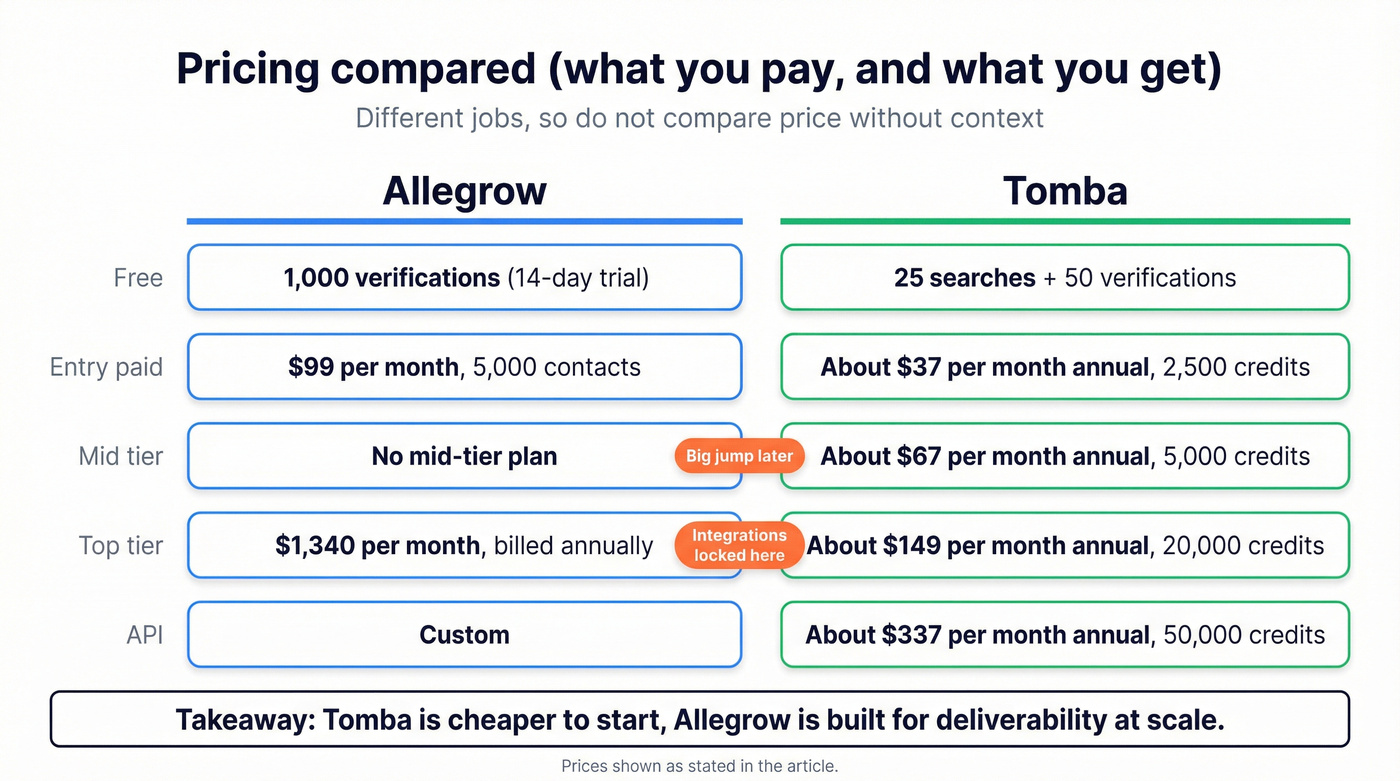 Pricing ladder comparing Allegrow and Tomba tiers