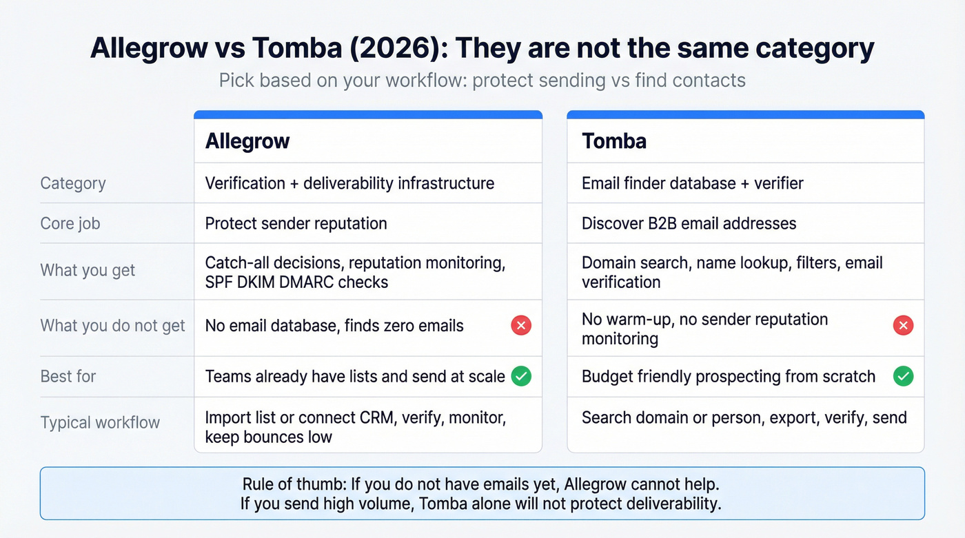 Side by side comparison of Allegrow vs Tomba