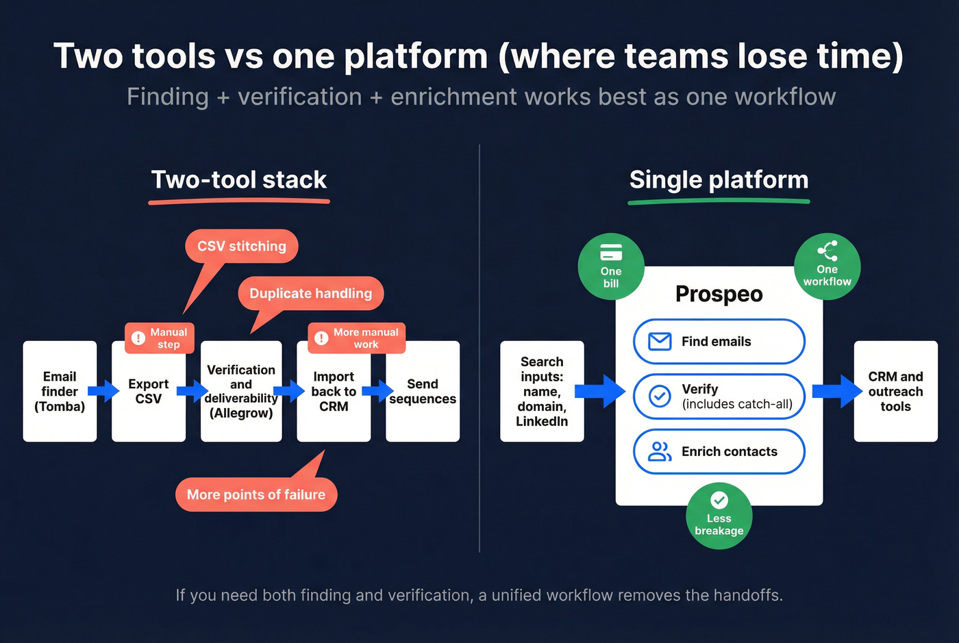 One-tool vs two-tool workflow for finding and verification
