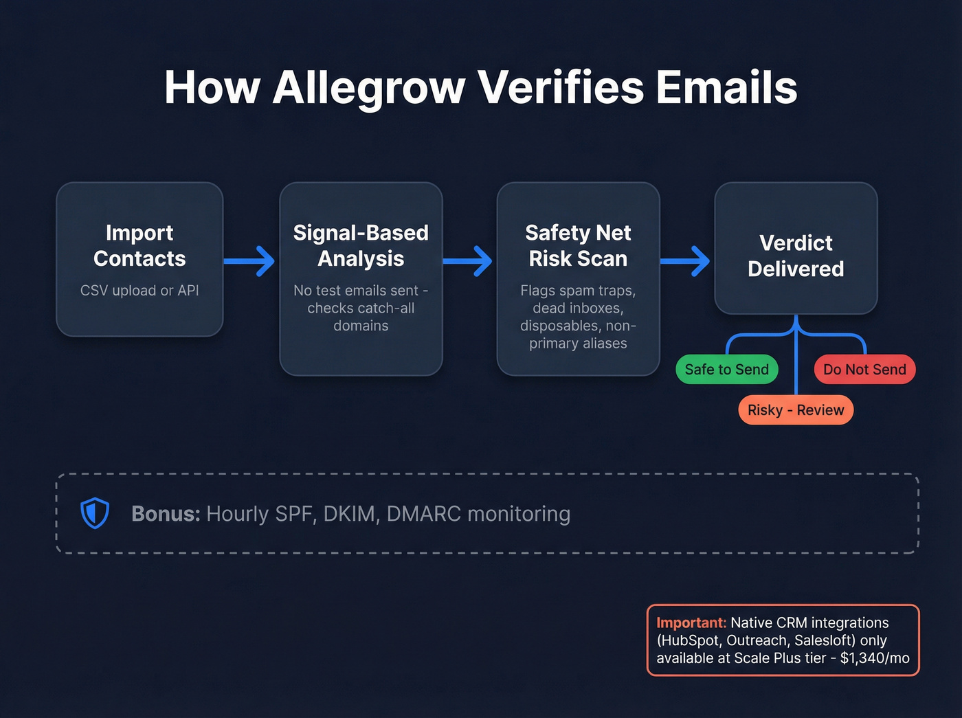 Allegrow verification workflow and Safety Net process