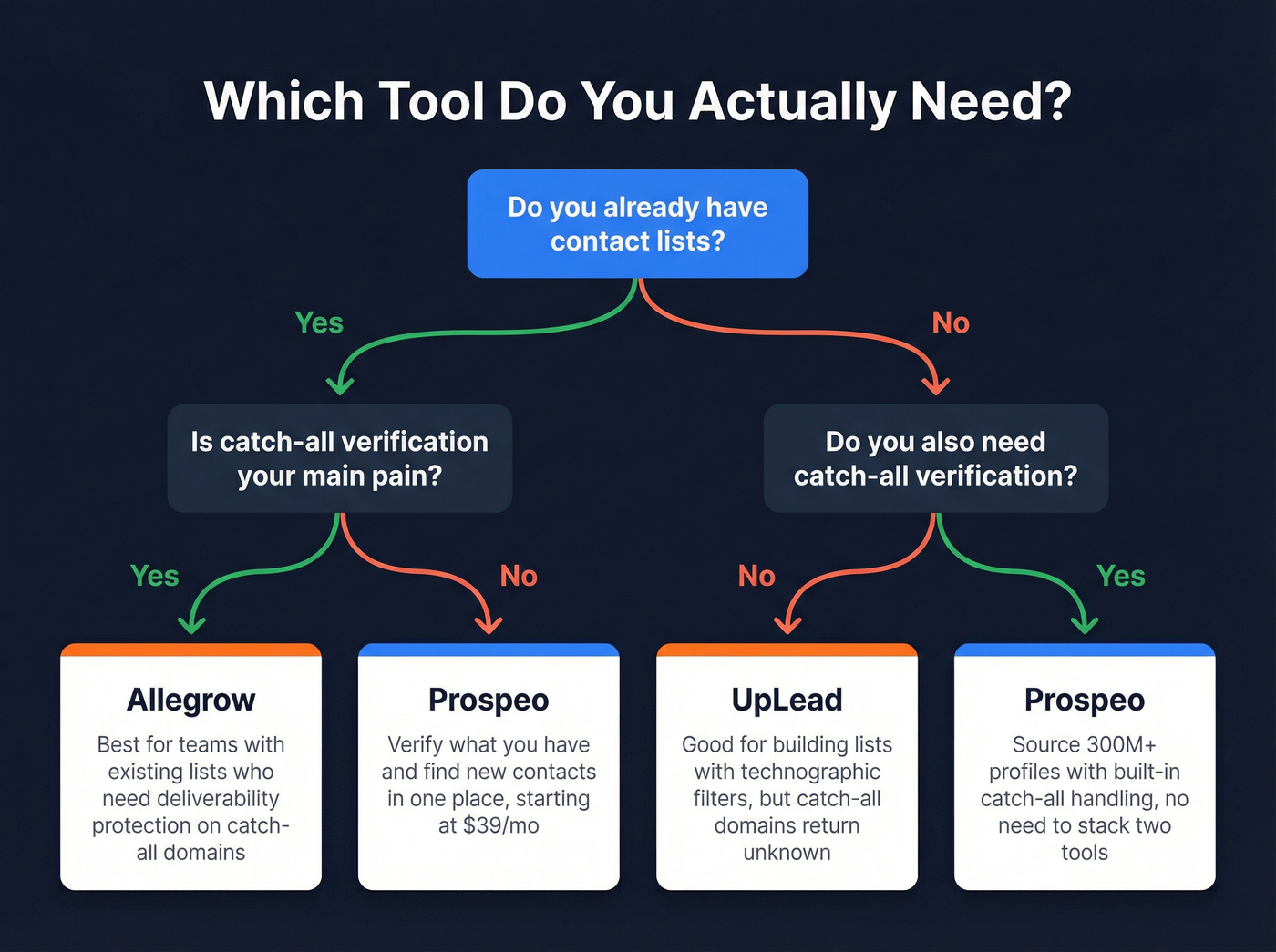 Decision tree for choosing Allegrow, UpLead, or Prospeo