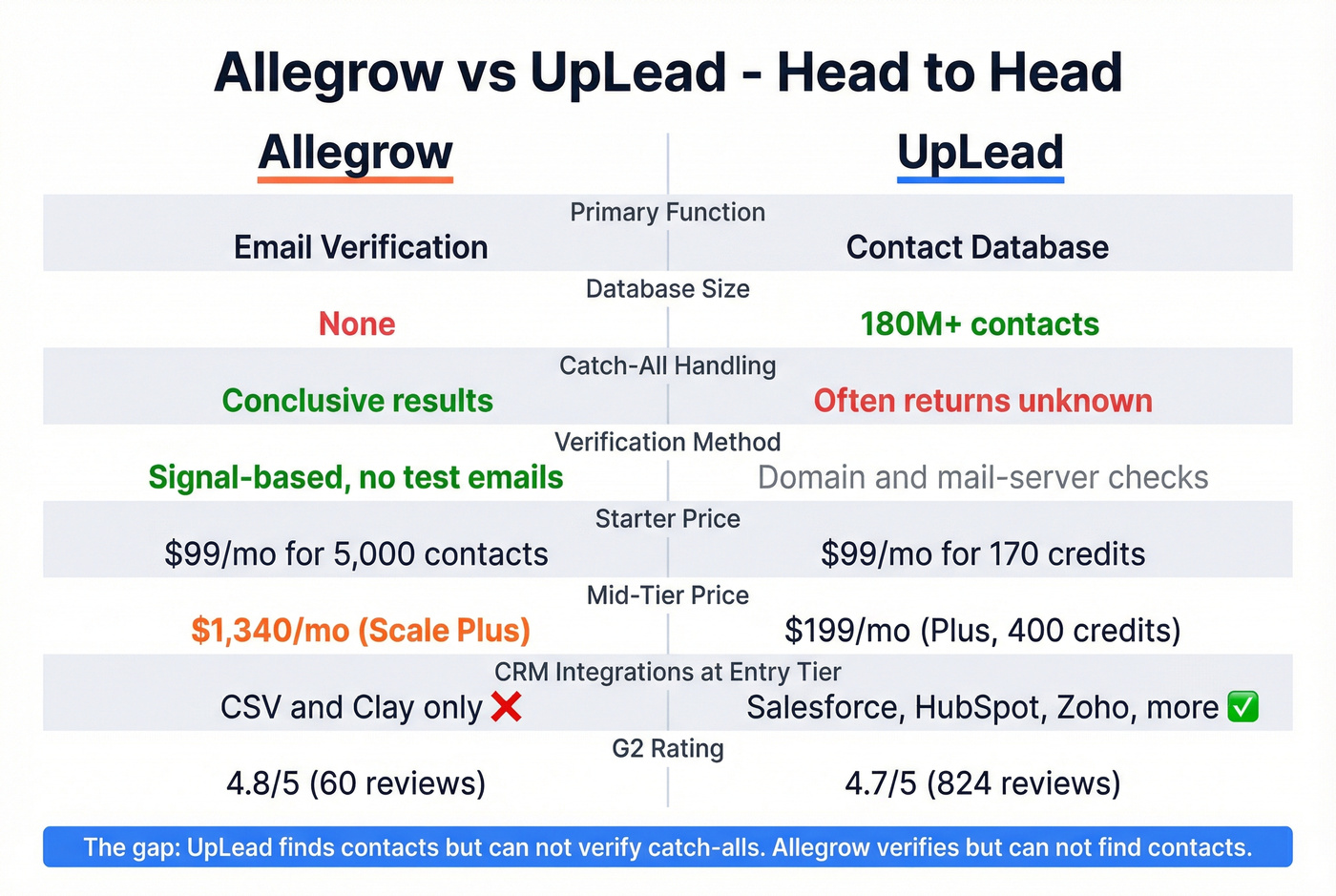 Allegrow vs UpLead head-to-head feature and pricing grid