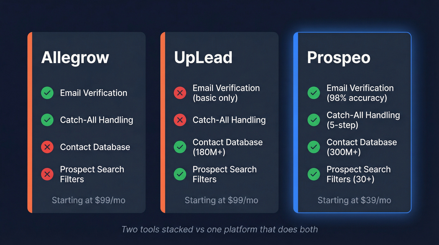 Allegrow vs UpLead vs Prospeo capability comparison