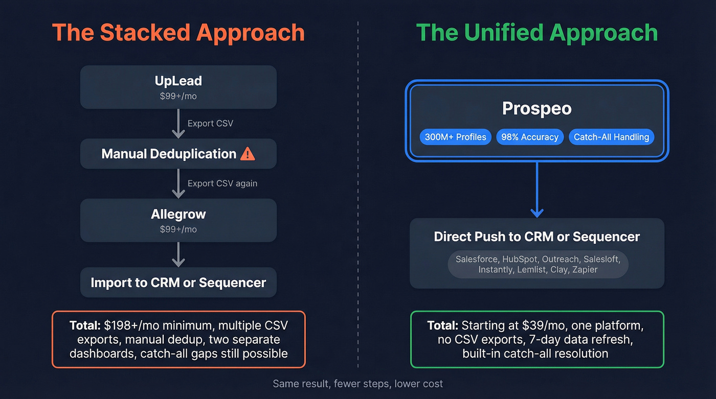 Stacked tools workflow vs Prospeo unified workflow comparison