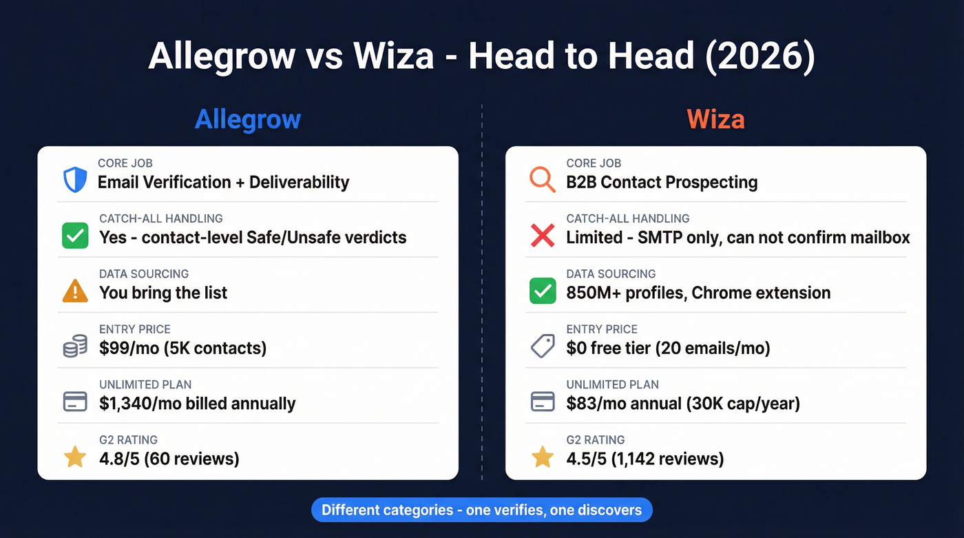 Allegrow vs Wiza head-to-head feature comparison diagram