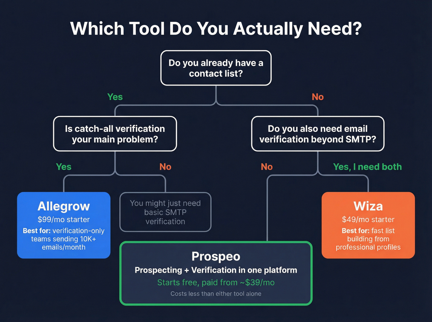 Decision tree for choosing Allegrow, Wiza, or Prospeo