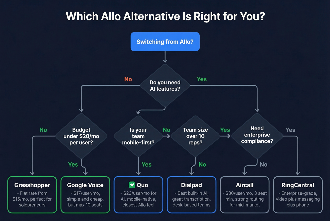 Decision tree for choosing the right Allo alternative