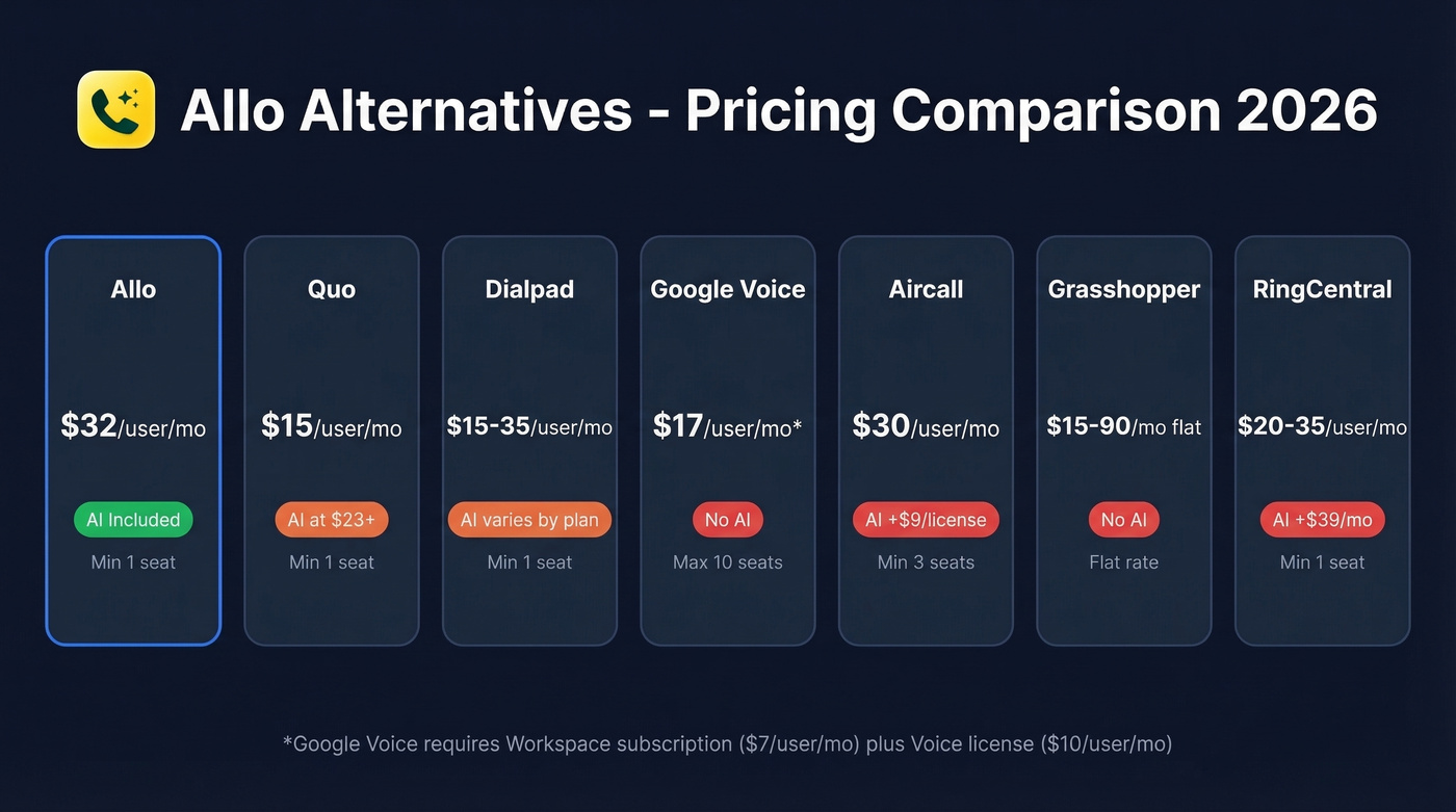 Allo alternatives pricing comparison with AI inclusion status