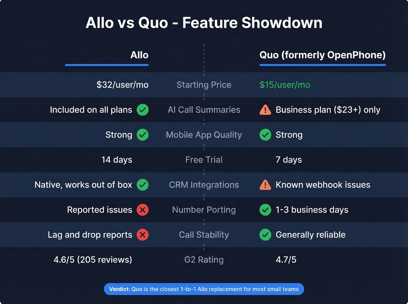 Head-to-head feature comparison between Allo and Quo