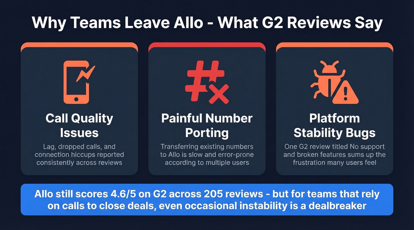 Key stats showing why teams leave Allo