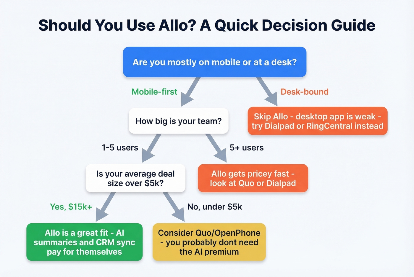 Decision flowchart for choosing Allo vs alternatives