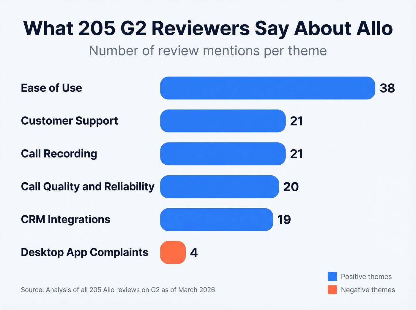 Allo G2 review themes ranked by mention count
