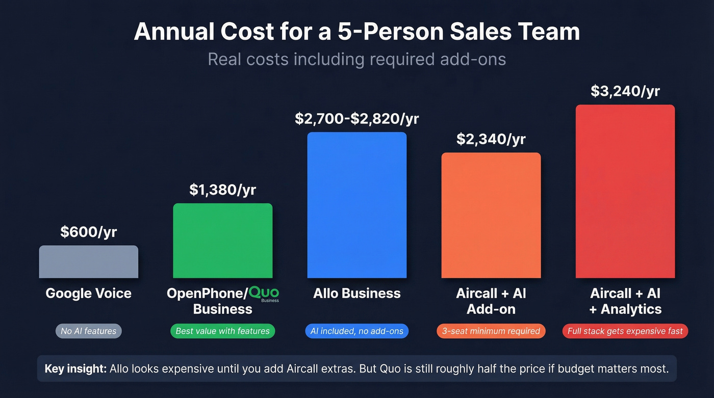 Allo vs competitors annual cost comparison for 5-person team