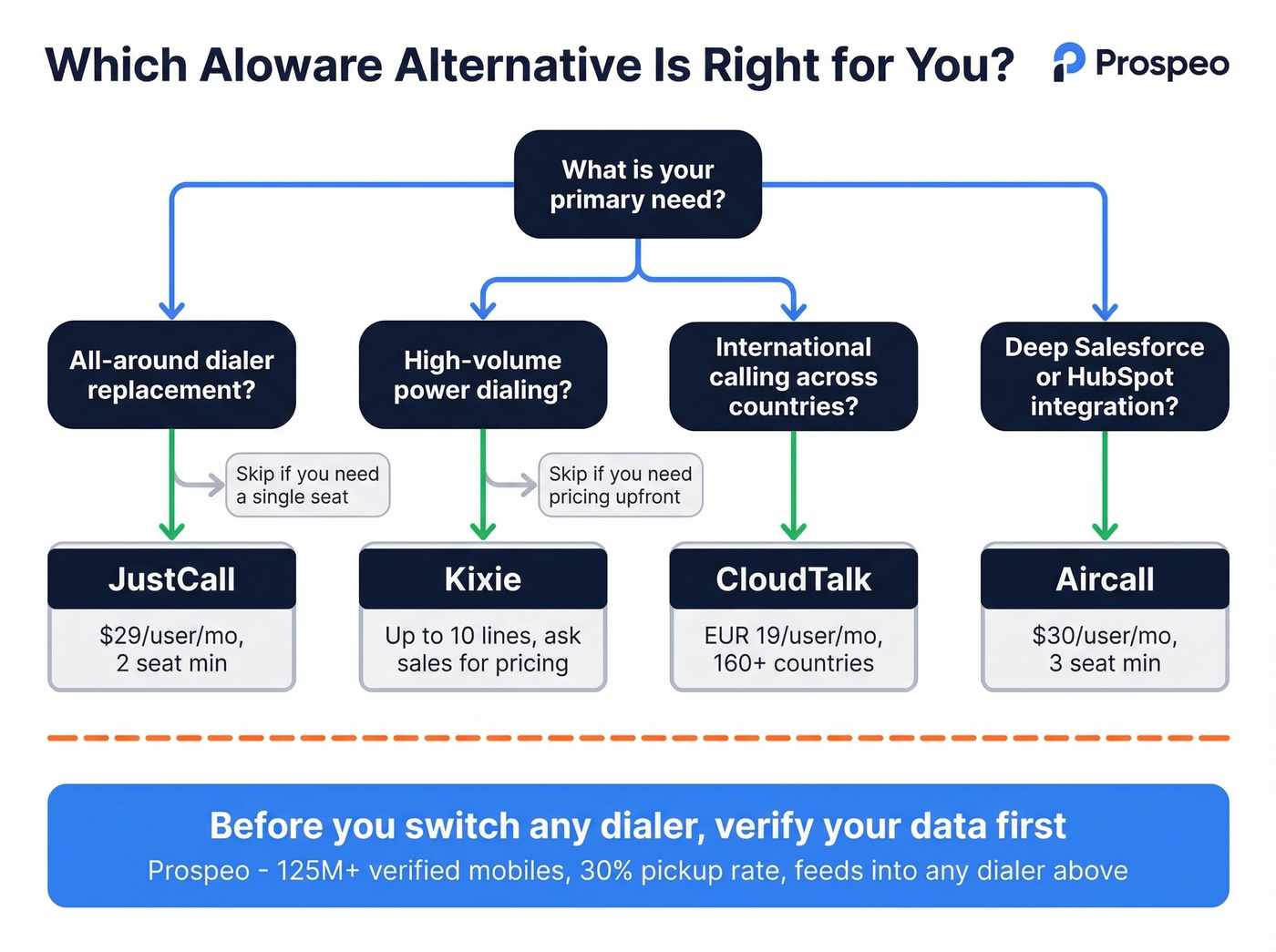 Decision tree for choosing the right Aloware alternative