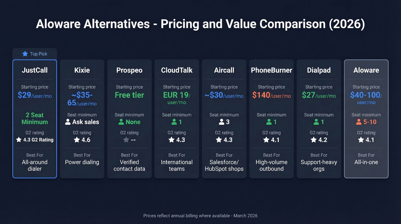Aloware alternatives pricing and feature comparison chart