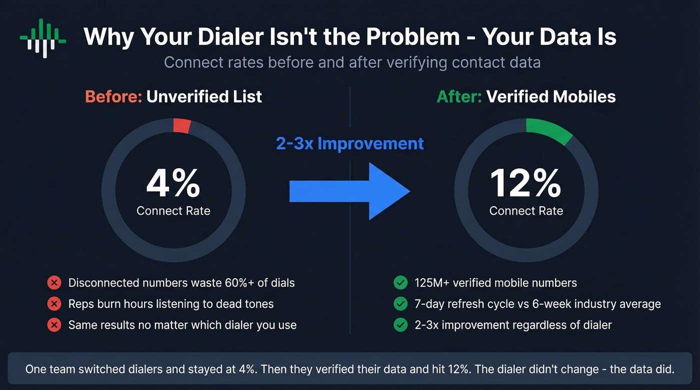 Connect rate comparison between verified and unverified data