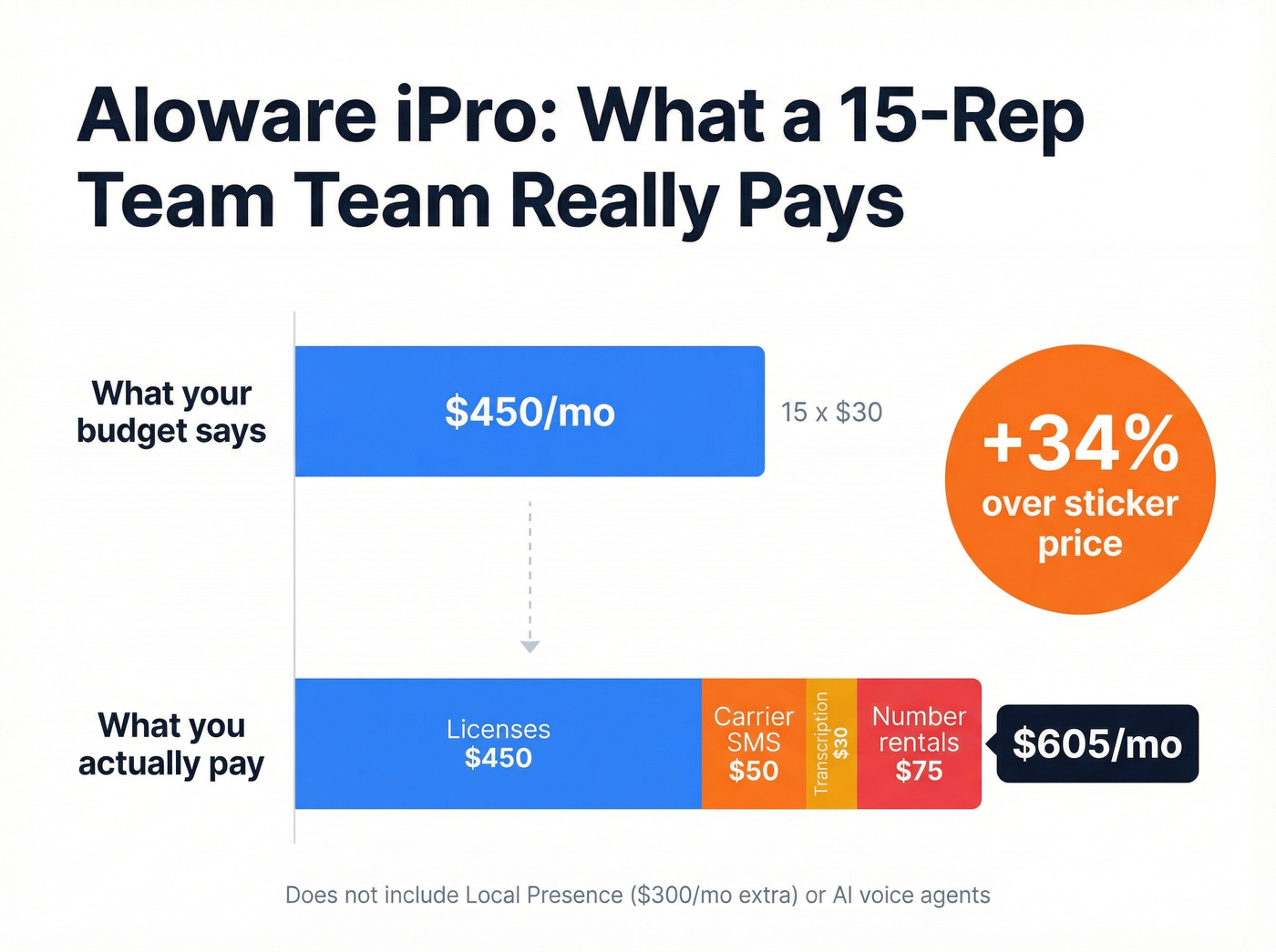 Sticker price vs real cost for a 15-rep team