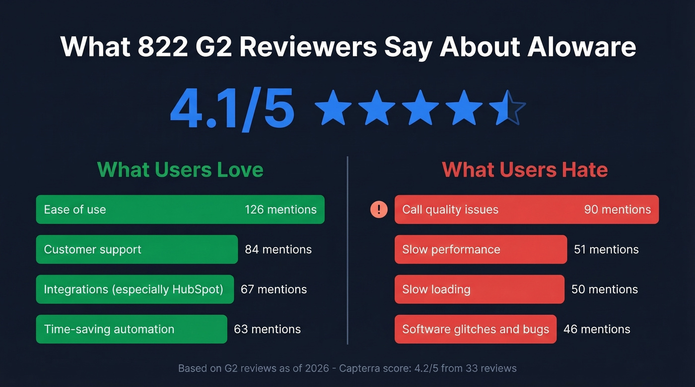 Aloware G2 review themes showing top pros and cons