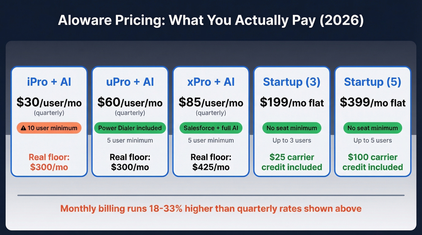 Aloware pricing tiers with real monthly floor costs