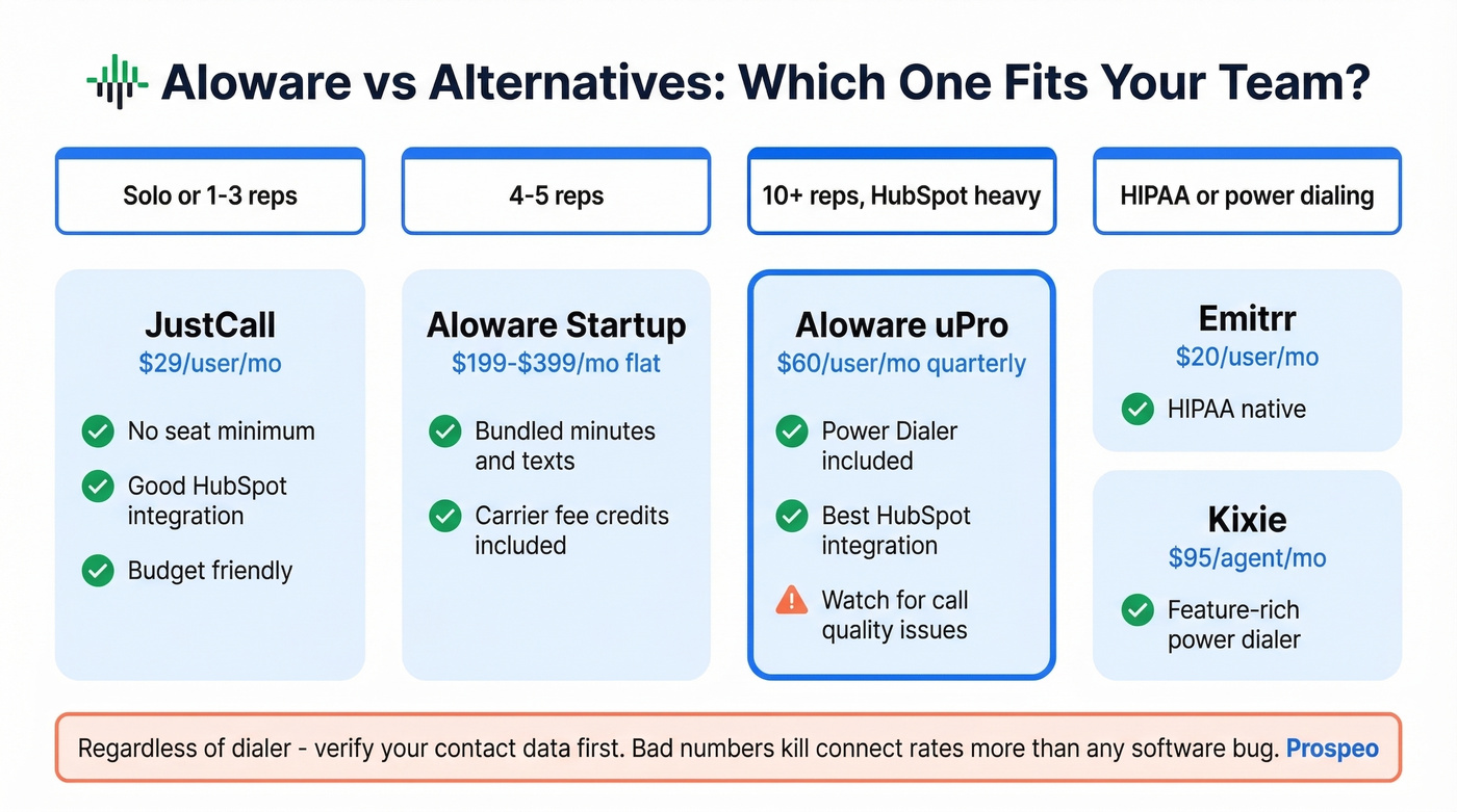 Aloware vs alternatives comparison for different team sizes