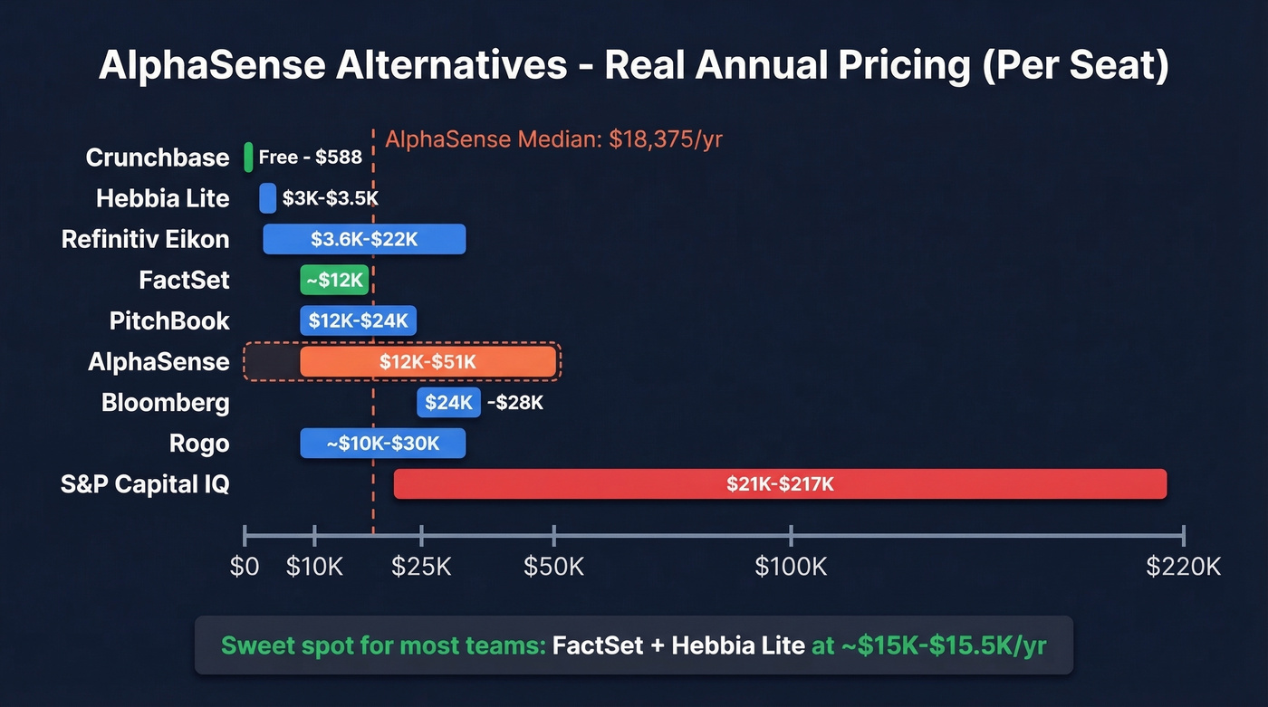 Visual pricing spectrum of all AlphaSense alternatives