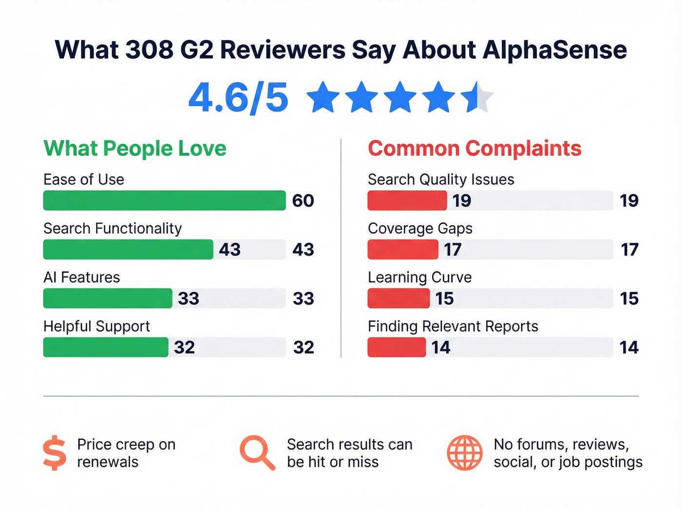 AlphaSense G2 review sentiment breakdown with pros and cons