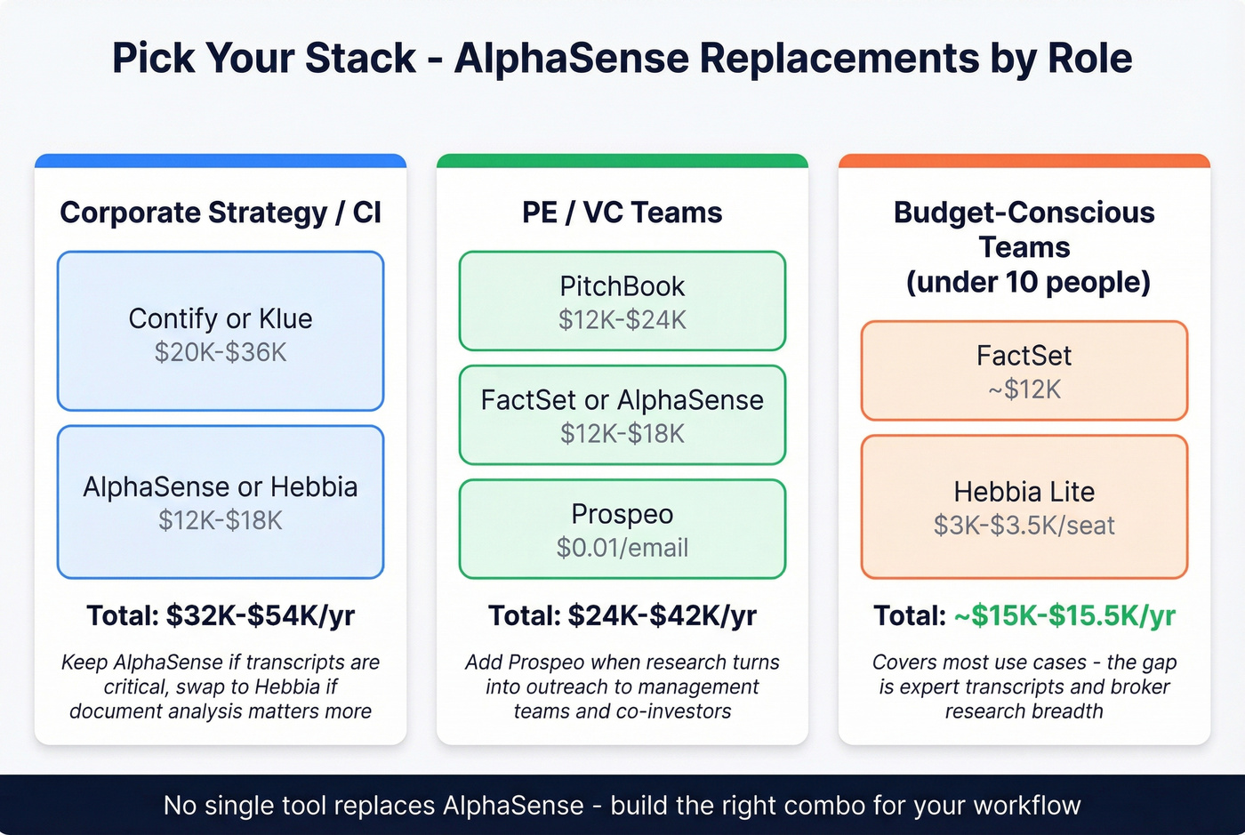 Role-based tool stack recommendations for replacing AlphaSense