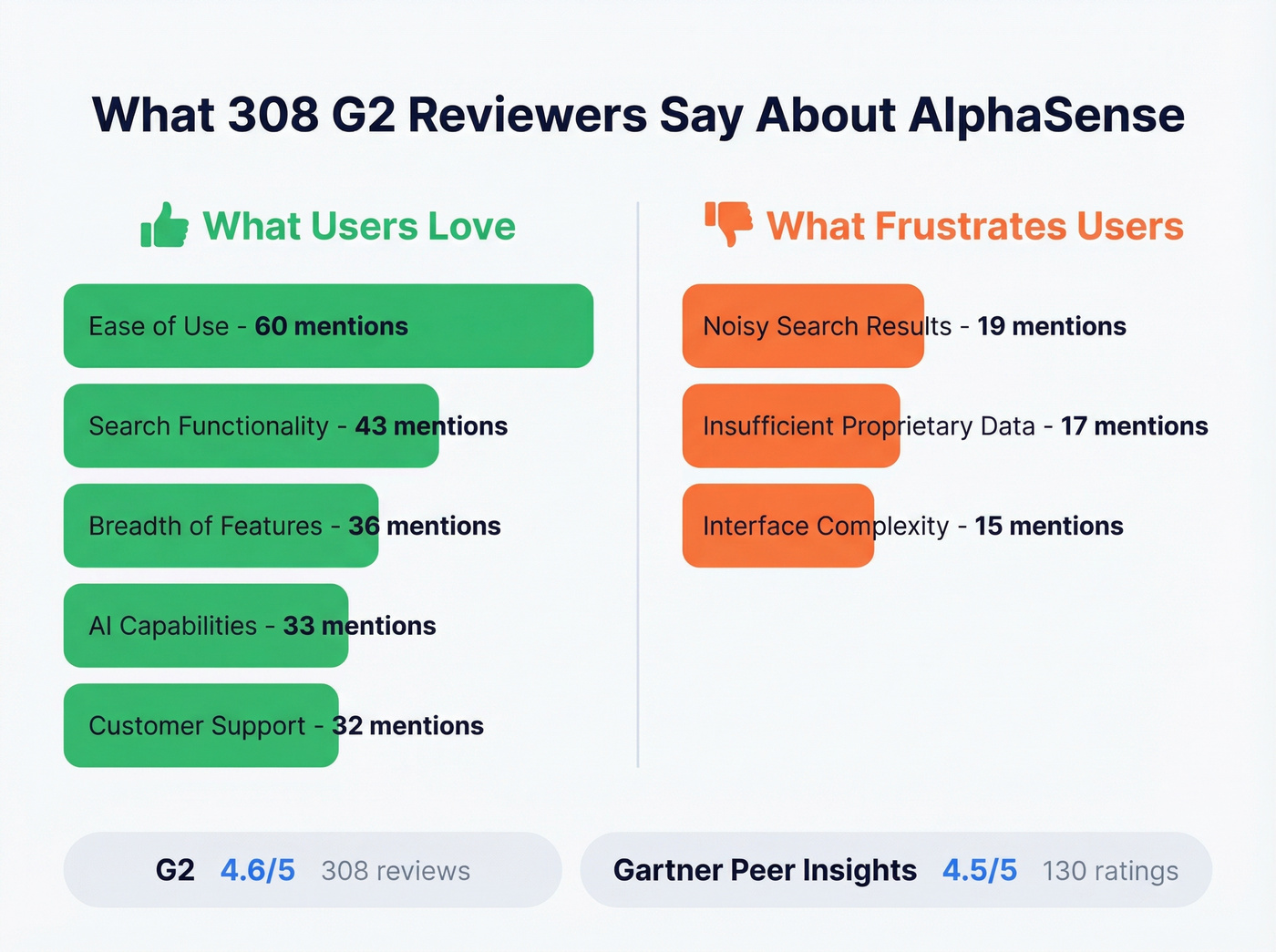 AlphaSense G2 review themes breakdown by mention count