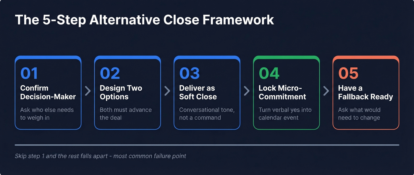 Five-step alternative close framework visual workflow