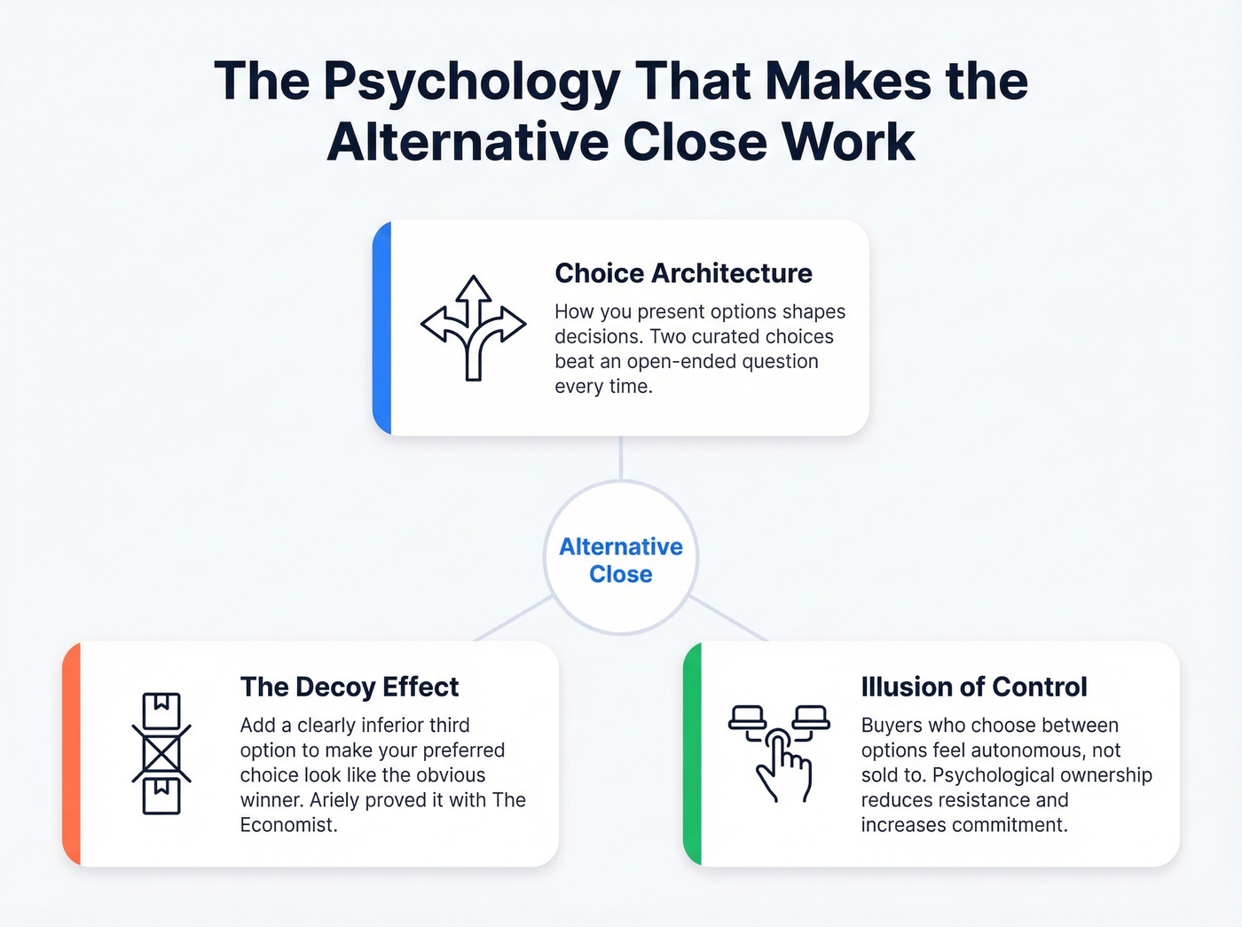 Three psychological principles powering the alternative close