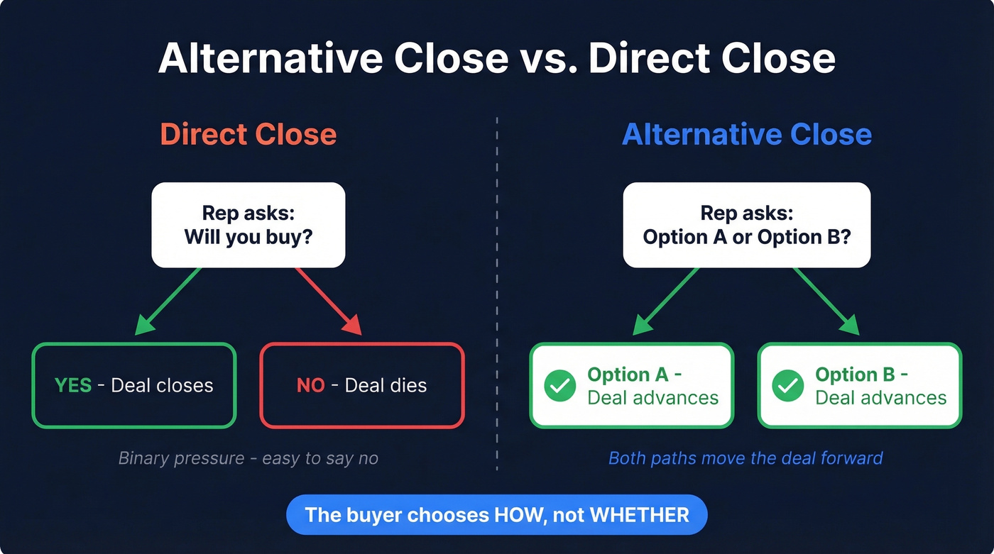 Alternative close vs direct close decision flow comparison