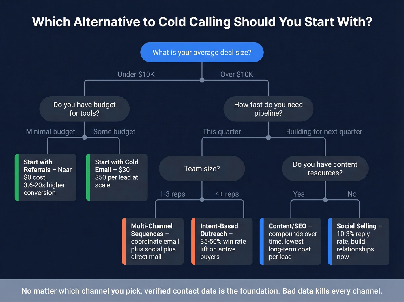 Decision tree for choosing the right cold calling alternative