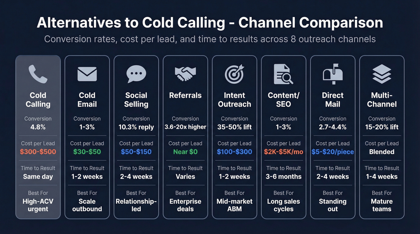 Visual comparison of 8 cold calling alternatives with key metrics