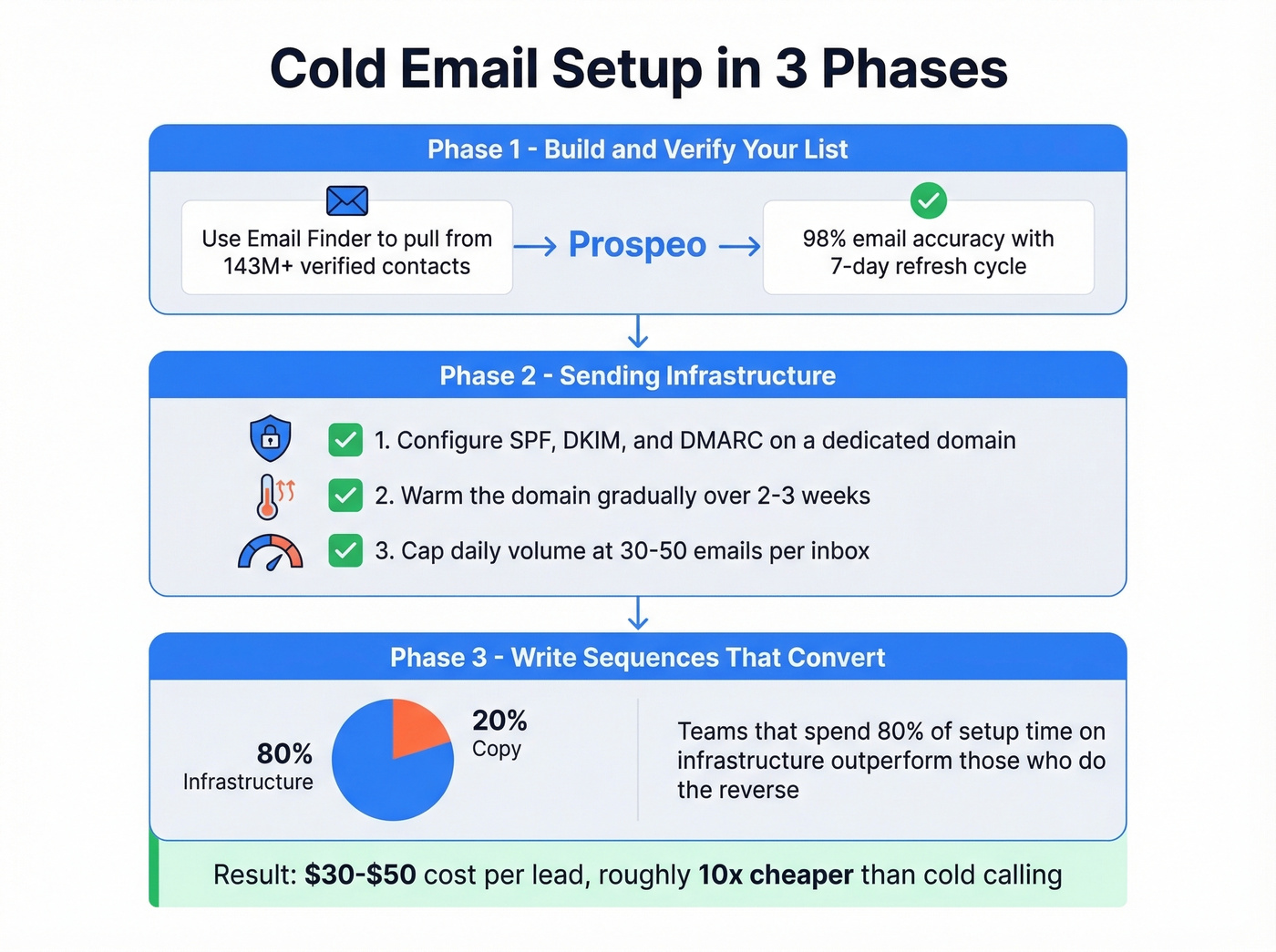 Step-by-step cold email setup process flow