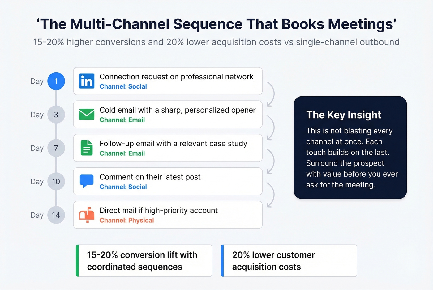 Multi-channel outreach sequence with 5 coordinated touchpoints