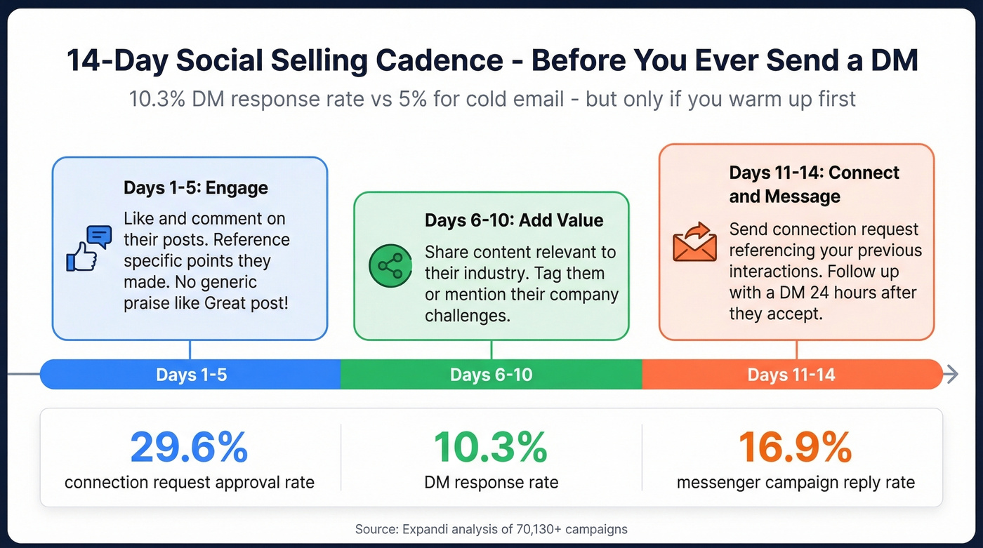 14-day social selling engagement cadence timeline