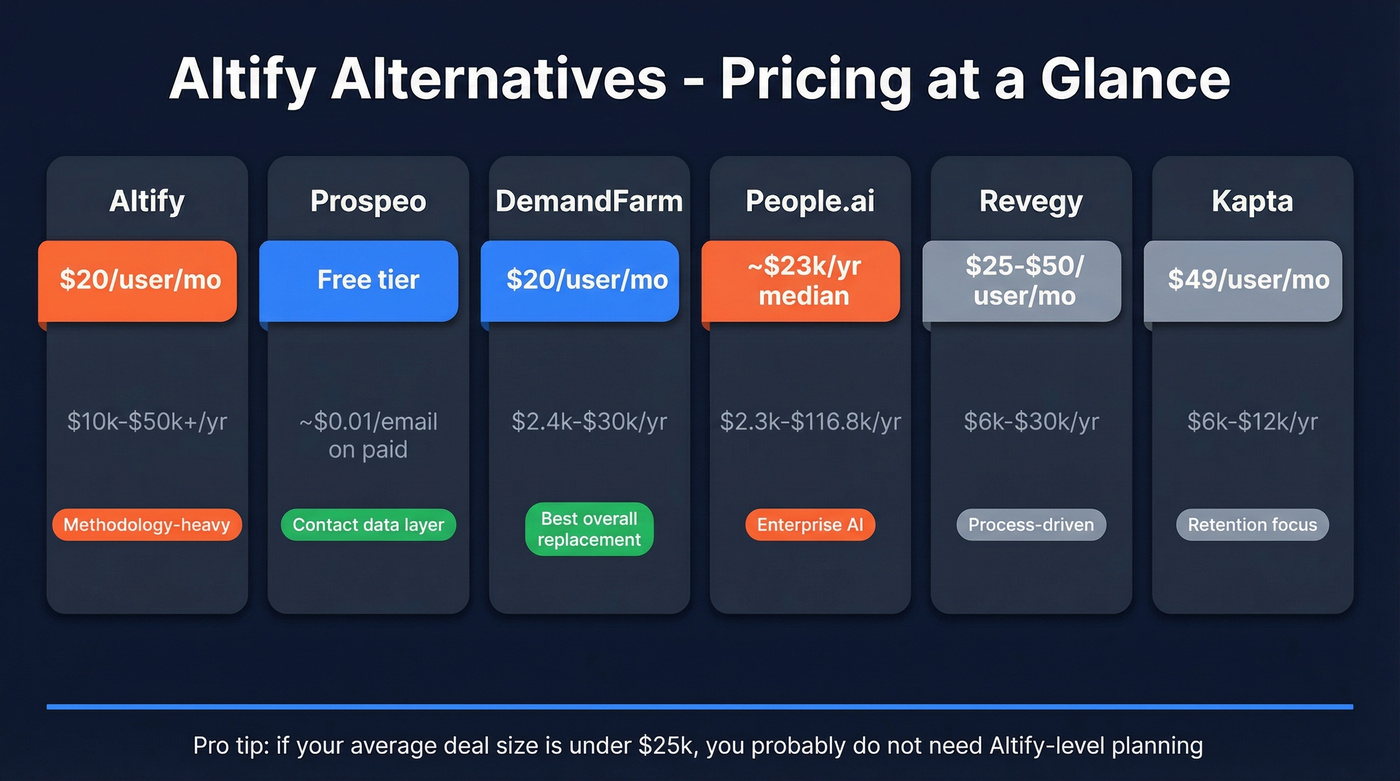 Visual pricing comparison of all five Altify alternatives