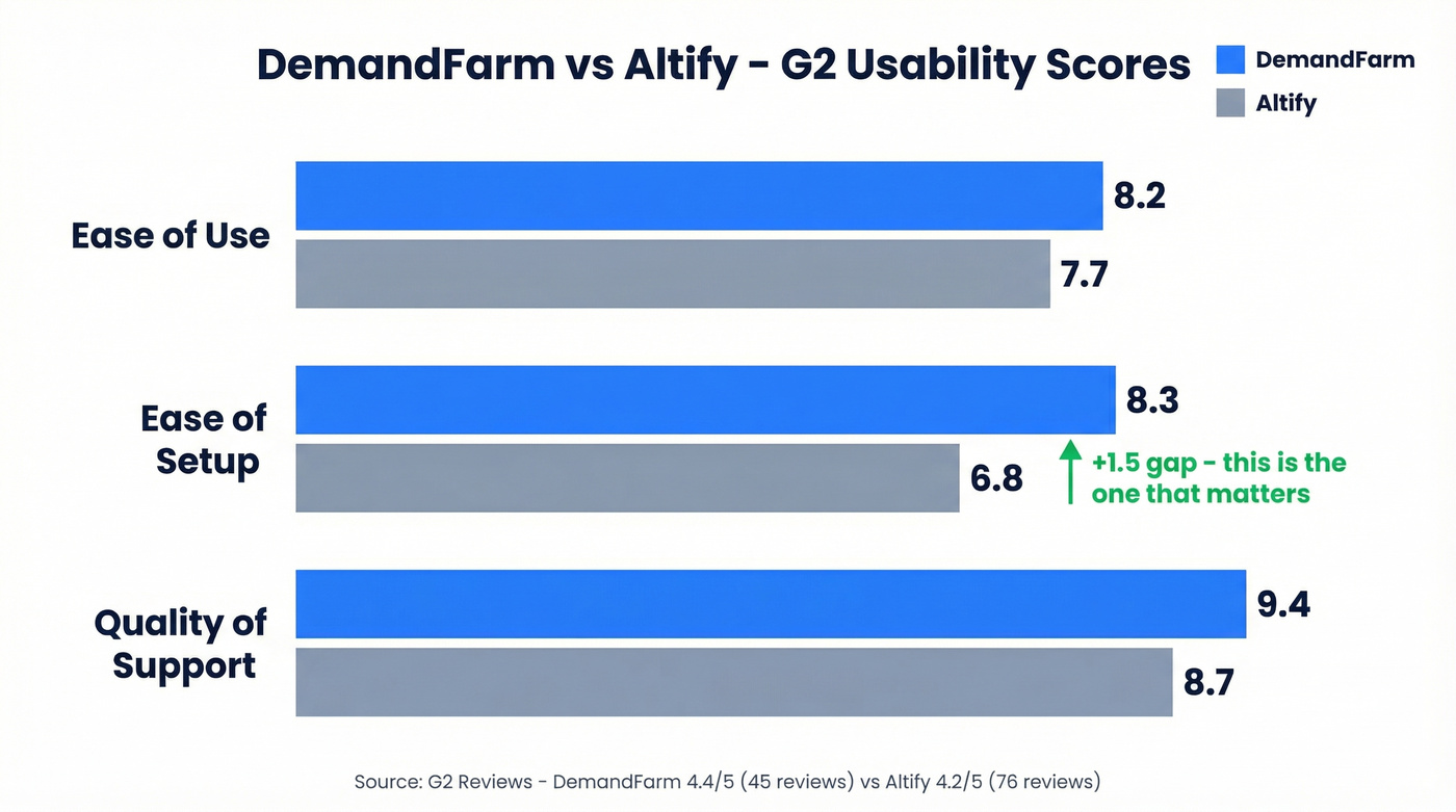 G2 usability scores comparing DemandFarm vs Altify