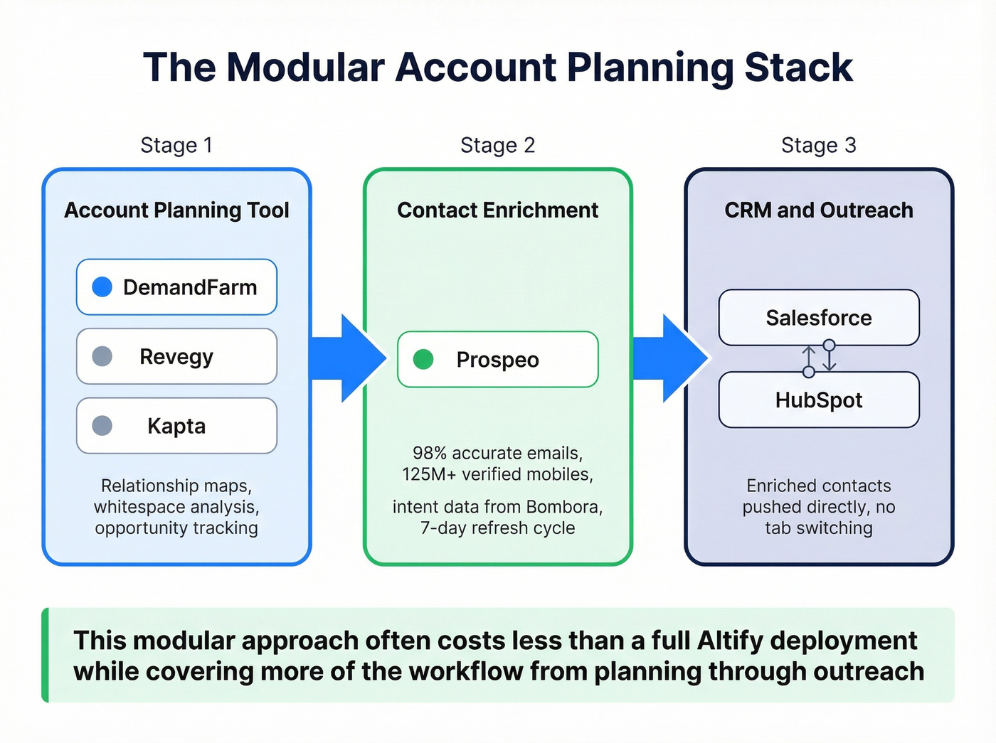 Modular stack pairing account planning with contact enrichment