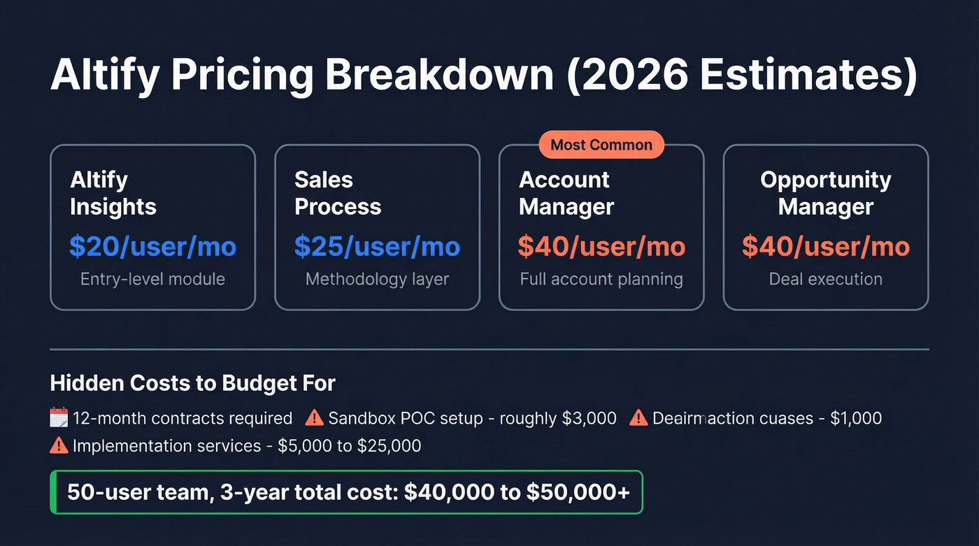 Altify pricing breakdown by module with cost estimates