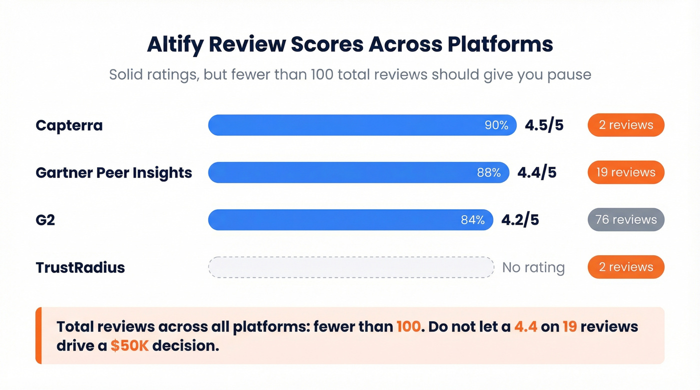 Altify review scores across platforms with review counts