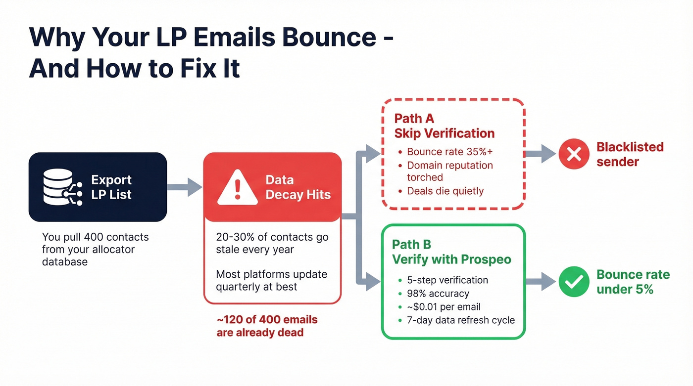 Email decay and verification workflow for LP outreach