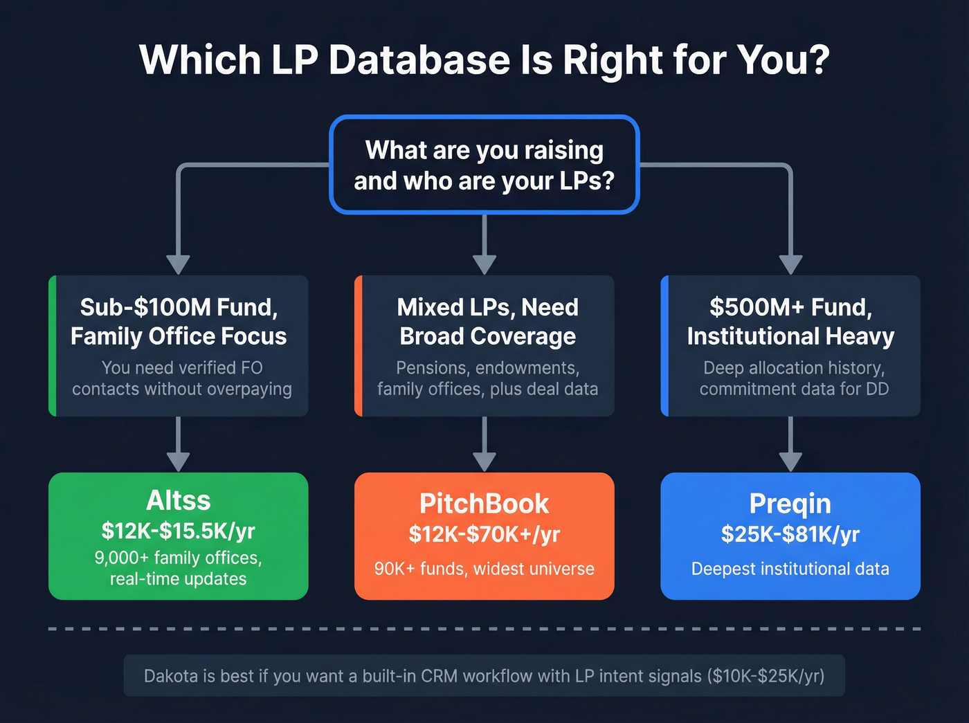 Buyer decision matrix for choosing the right LP database